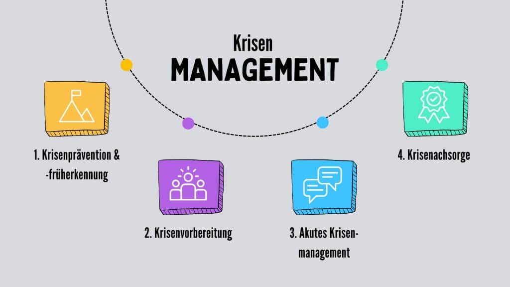 Die vier Phasen des Krisenmanagement dargestellt als Roadmap